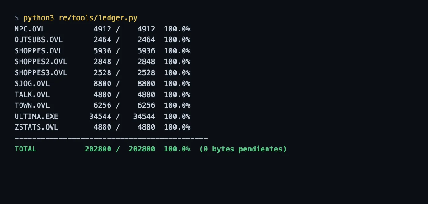 Salida del comando «python3 re/tools/ledger.py» en una terminal: una línea por módulo del binario original — NPC.OVL 4912/4912, SHOPPES.OVL 5936/5936, SJOG.OVL 8800/8800, TOWN.OVL 6256/6256, ULTIMA.EXE 34544/34544, ZSTATS.OVL 4880/4880 — todas al 100,0 %, y una línea final TOTAL 202800 / 202800 100.0% (0 bytes pendientes).