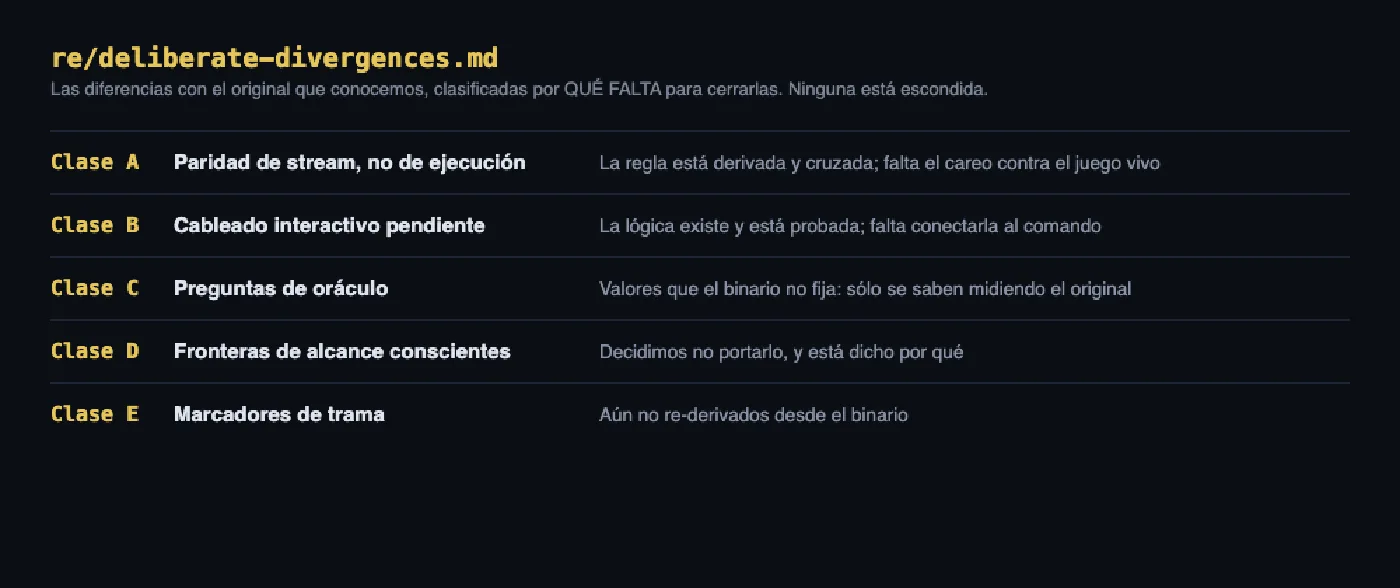 Índice del documento re/deliberate-divergences.md con las cinco clases de divergencia deliberada, cada una con lo que falta para cerrarla: Clase A, paridad de stream, no de ejecución (falta el careo contra el juego vivo); Clase B, cableado interactivo pendiente (falta conectarla al comando); Clase C, preguntas de oráculo (valores que el binario no fija: sólo se saben midiendo el original); Clase D, fronteras de alcance conscientes (decidimos no portarlo, y está dicho por qué); Clase E, marcadores de trama aún no re-derivados desde el binario.